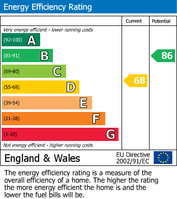 EPC Graph for Broadway, Eccleston, WA10 5DH