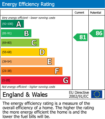 EPC Graph for Village View, Billinge, WN5 7