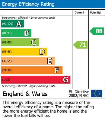 EPC Graph for Hope Close, St Helens, WA10 2