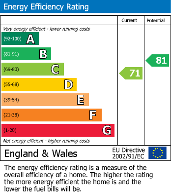 EPC Graph for Kenway, Rainford, St Helens, WA11 8AX