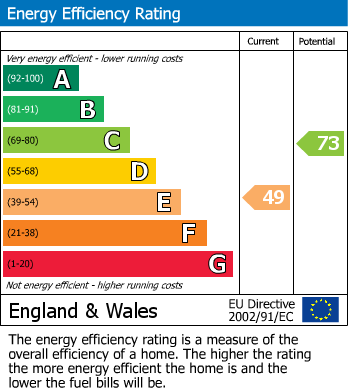 EPC Graph for Haweswater Avenue, Haydock, St Helens, WA11 0EL