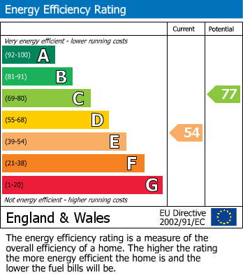 EPC Graph for Maxwell Street, St Helens, WA10 3UD