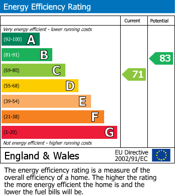 EPC Graph for Ledbury Close, Eccleston, WA10 5NY