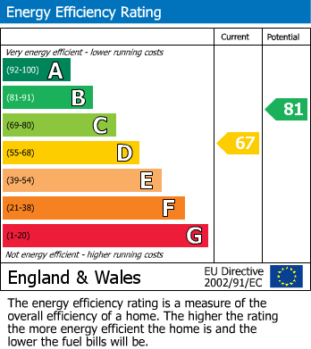 EPC Graph for North Road, St Helens, WA10 2UA