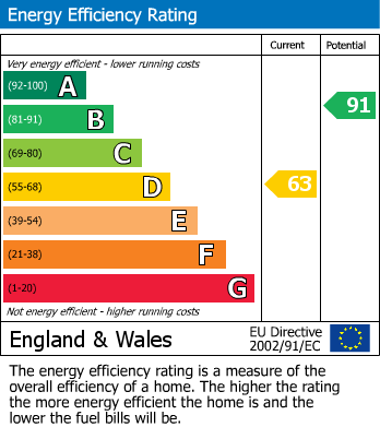 EPC Graph for Pimbo Lane, Upholland, Skelmersdale, WN8 9QJ