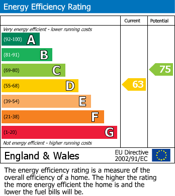 EPC Graph for Junction Road, Rainford, St Helens, WA11 8SH