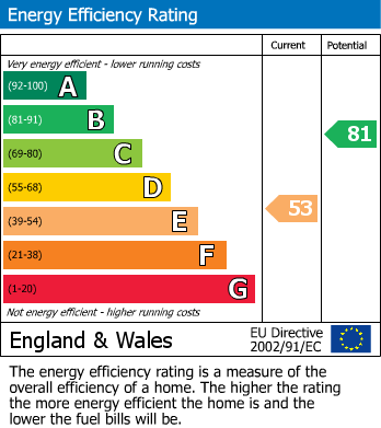 EPC Graph for London Street, Southport