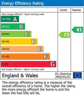 EPC Graph for Seacroft Crescent, Southport, PR9 9FR