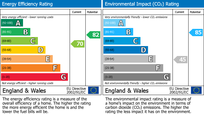 EPC Graph for Higher Lane, Rainford, WA11 8